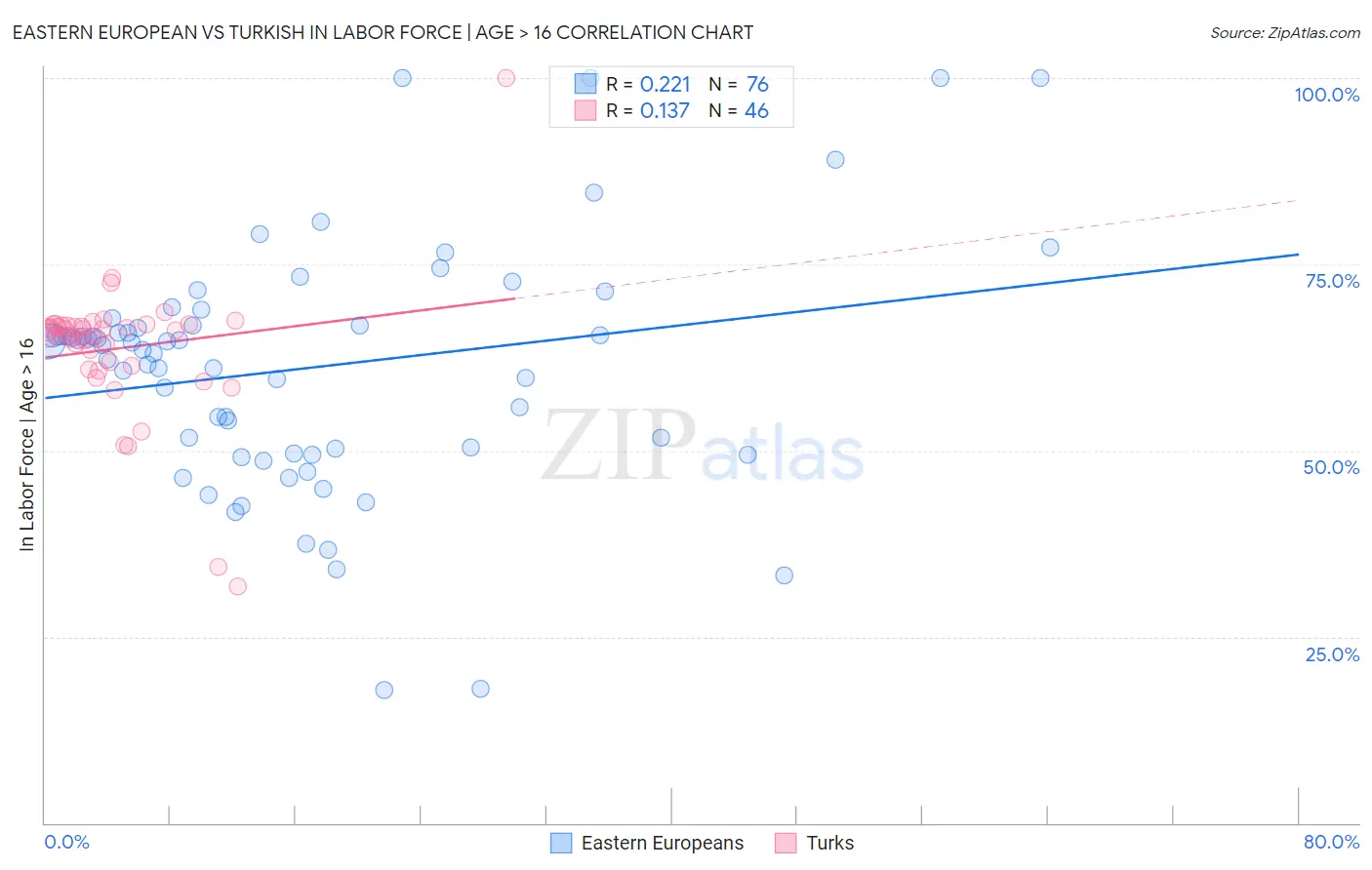 Eastern European vs Turkish In Labor Force | Age > 16