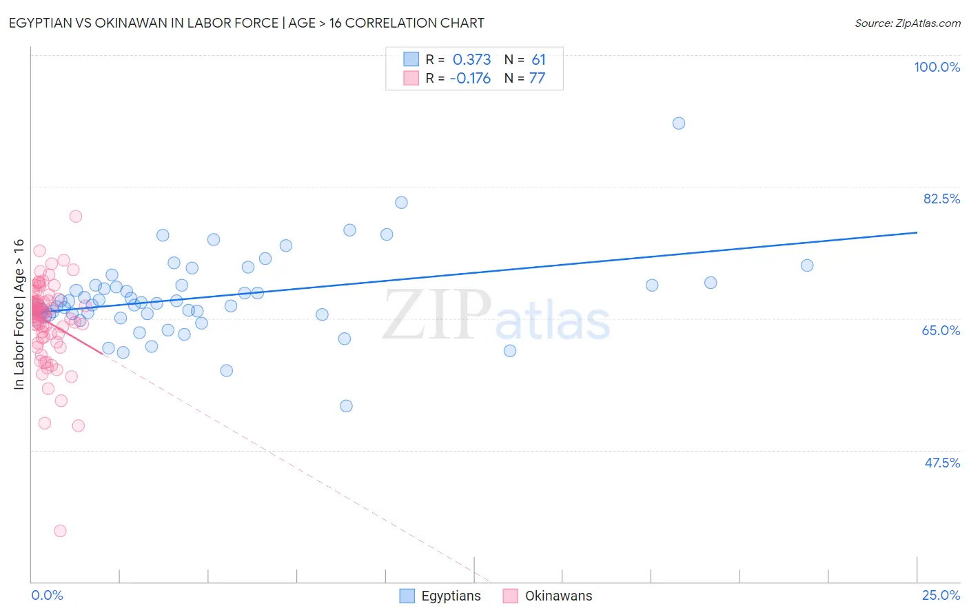 Egyptian vs Okinawan In Labor Force | Age > 16