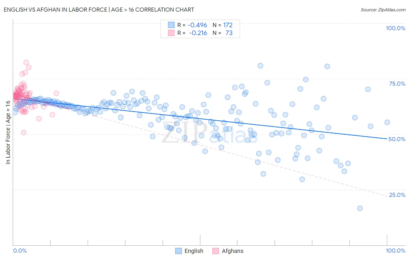 English vs Afghan In Labor Force | Age > 16