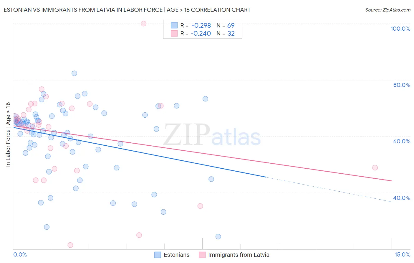 Estonian vs Immigrants from Latvia In Labor Force | Age > 16