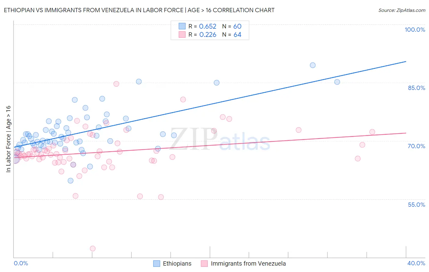 Ethiopian vs Immigrants from Venezuela In Labor Force | Age > 16