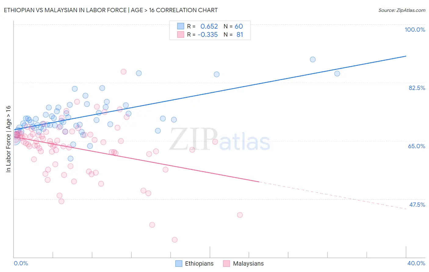 Ethiopian vs Malaysian In Labor Force | Age > 16