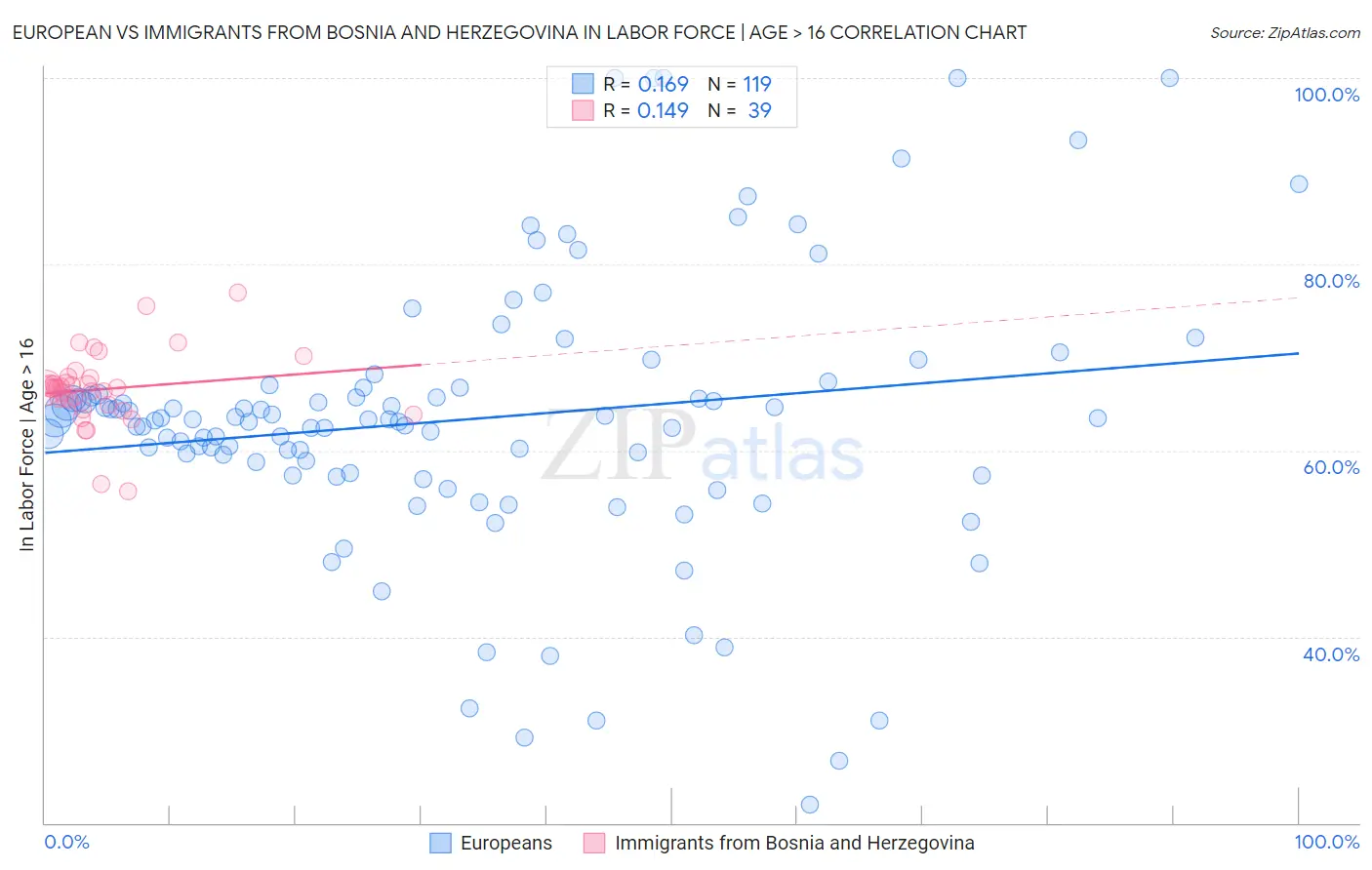 European vs Immigrants from Bosnia and Herzegovina In Labor Force | Age > 16