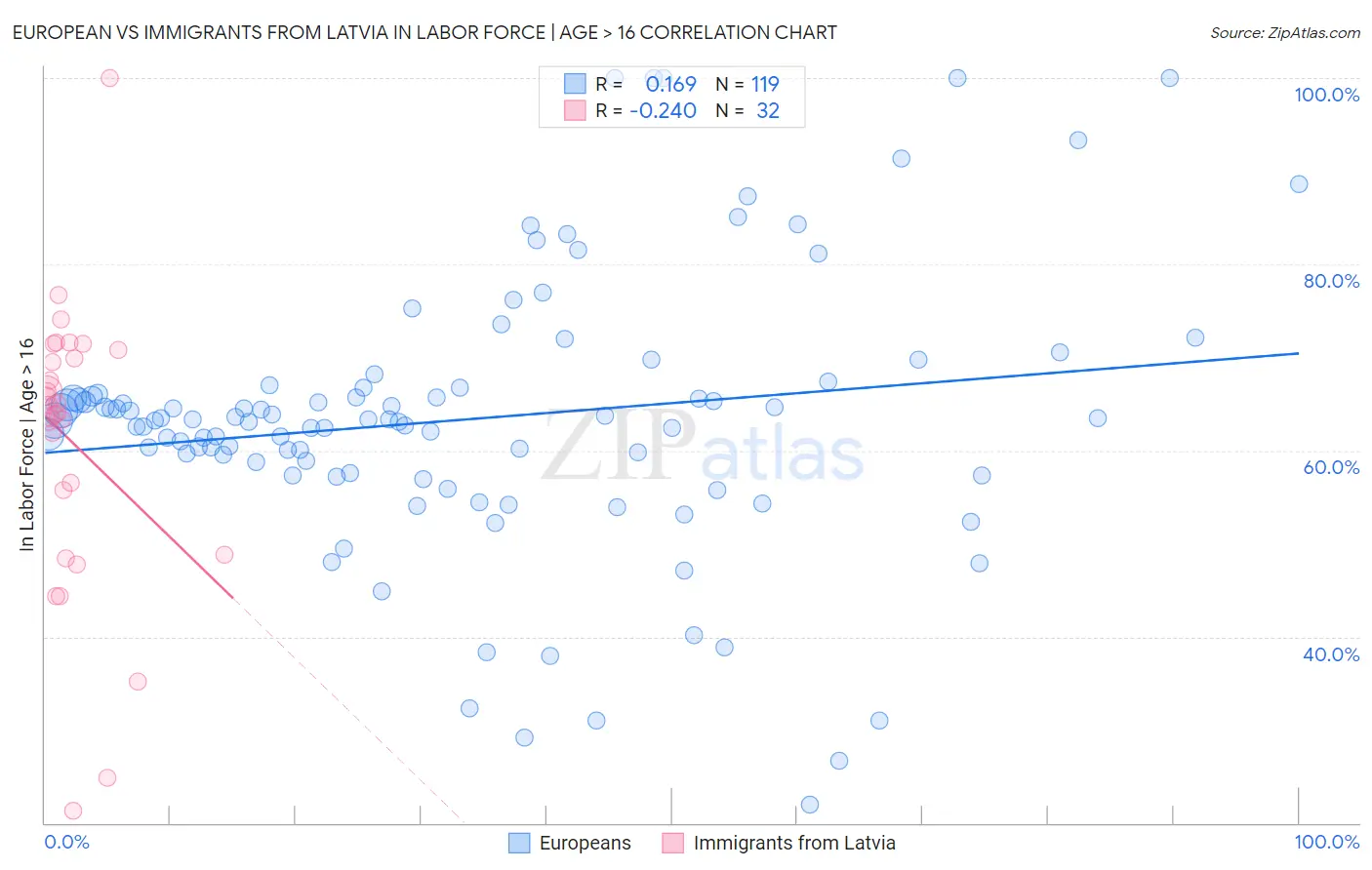 European vs Immigrants from Latvia In Labor Force | Age > 16