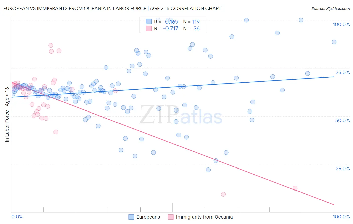 European vs Immigrants from Oceania In Labor Force | Age > 16