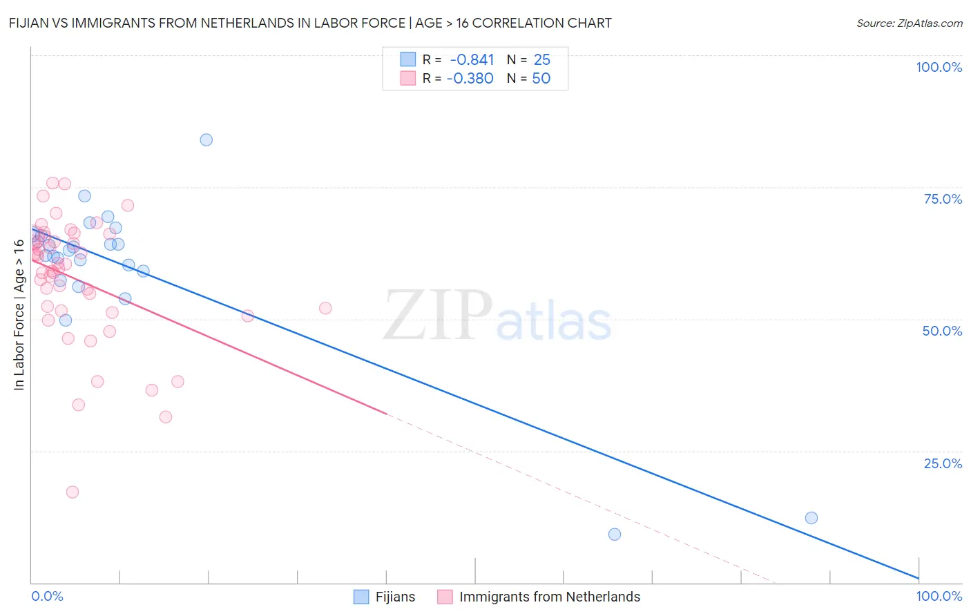 Fijian vs Immigrants from Netherlands In Labor Force | Age > 16