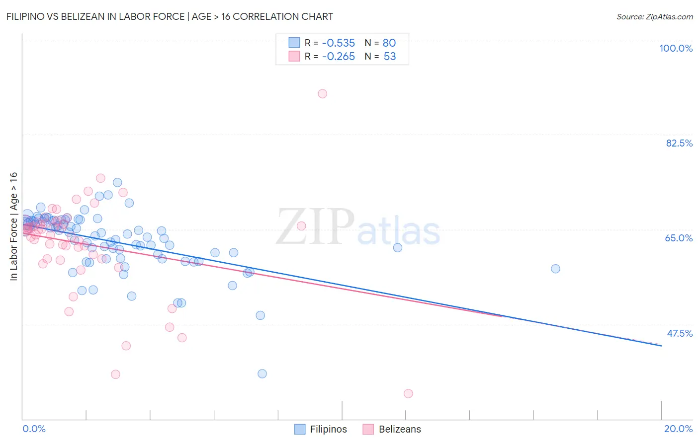 Filipino vs Belizean In Labor Force | Age > 16