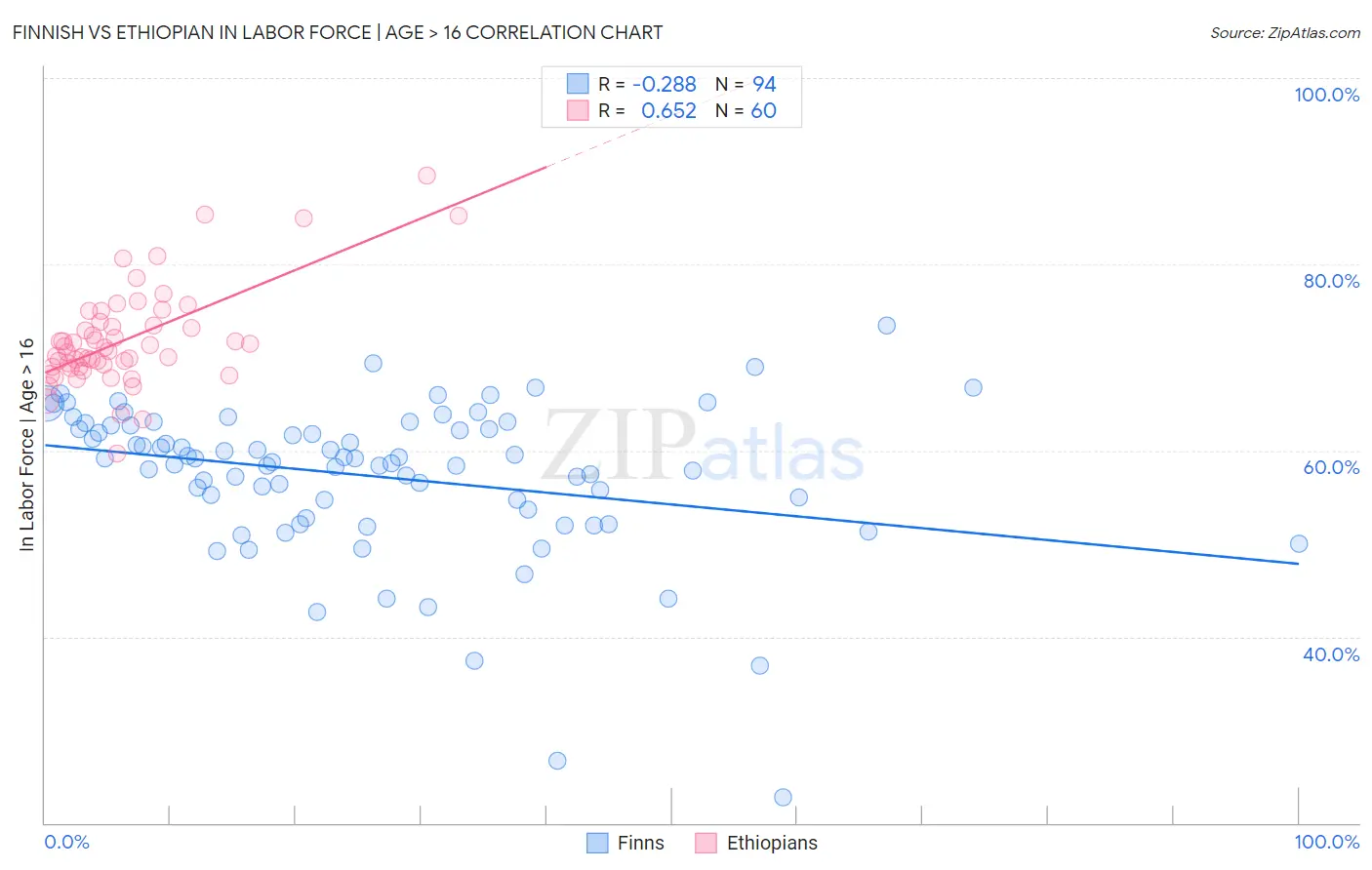 Finnish vs Ethiopian In Labor Force | Age > 16