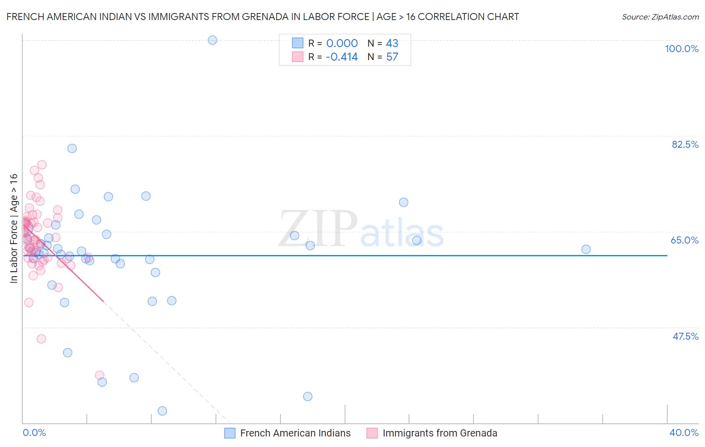 French American Indian vs Immigrants from Grenada In Labor Force | Age > 16