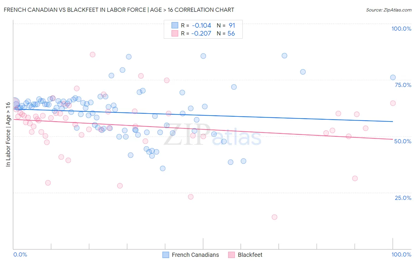 French Canadian vs Blackfeet In Labor Force | Age > 16