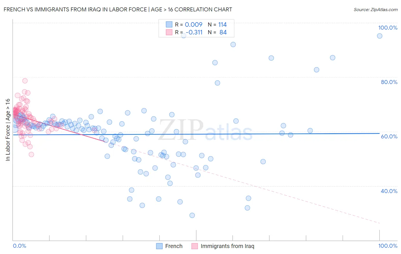 French vs Immigrants from Iraq In Labor Force | Age > 16