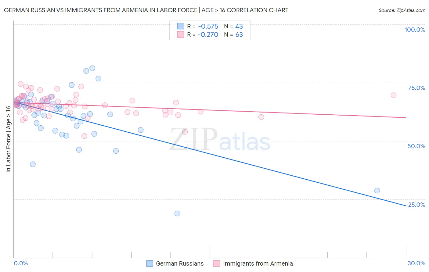 German Russian vs Immigrants from Armenia In Labor Force | Age > 16