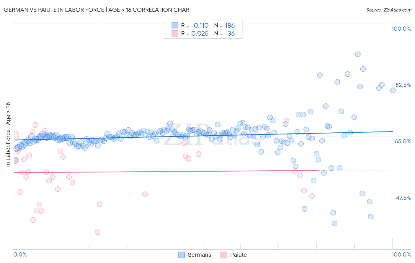 German vs Paiute In Labor Force | Age > 16