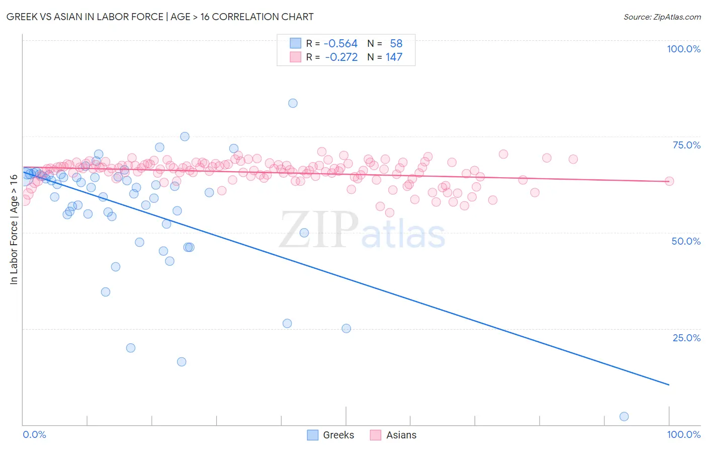 Greek vs Asian In Labor Force | Age > 16