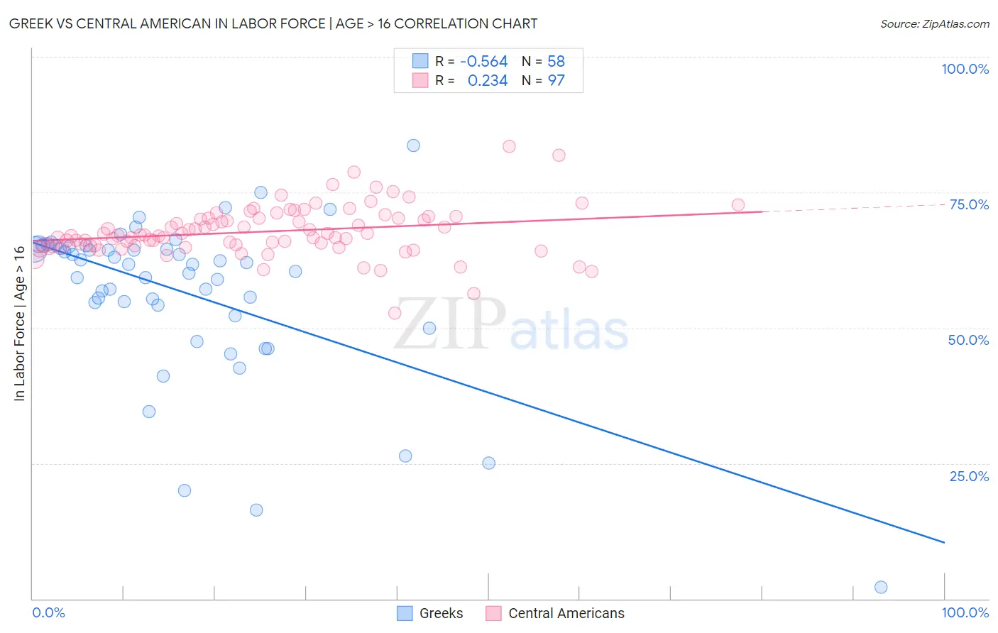 Greek vs Central American In Labor Force | Age > 16