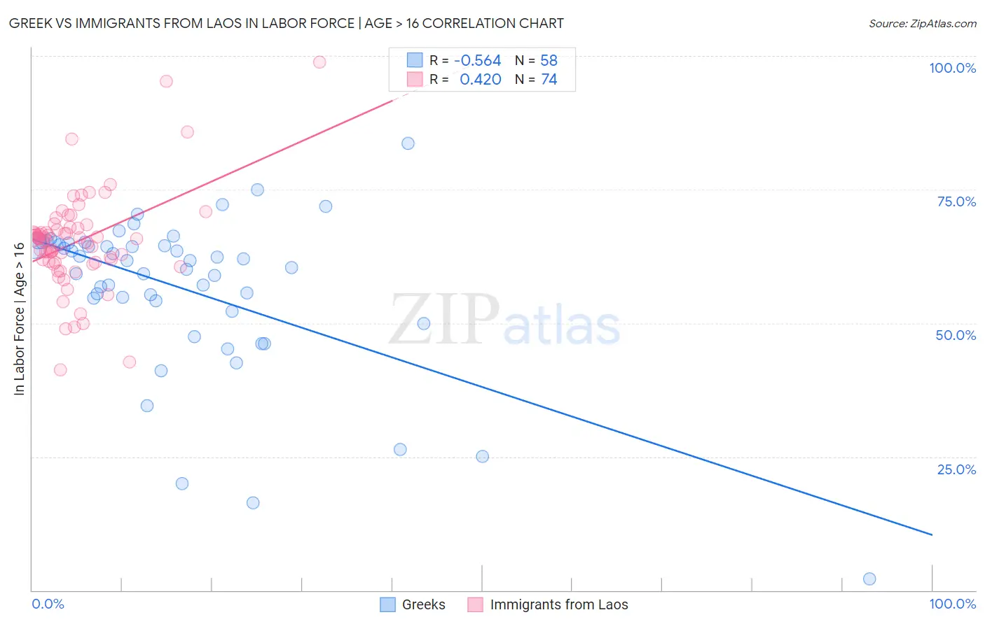 Greek vs Immigrants from Laos In Labor Force | Age > 16