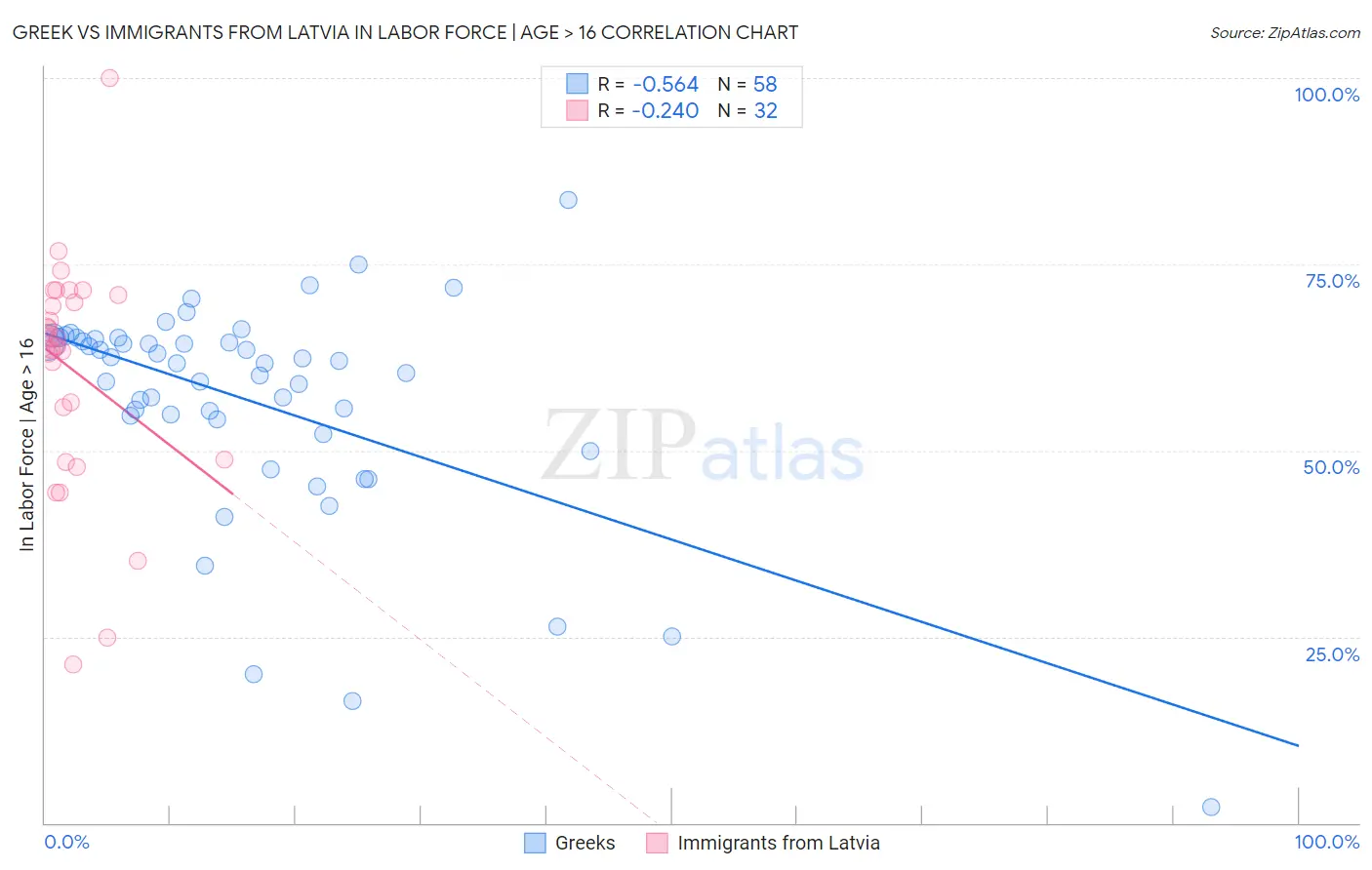 Greek vs Immigrants from Latvia In Labor Force | Age > 16