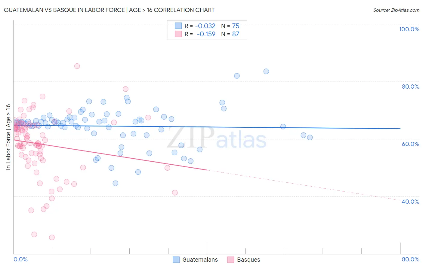 Guatemalan vs Basque In Labor Force | Age > 16