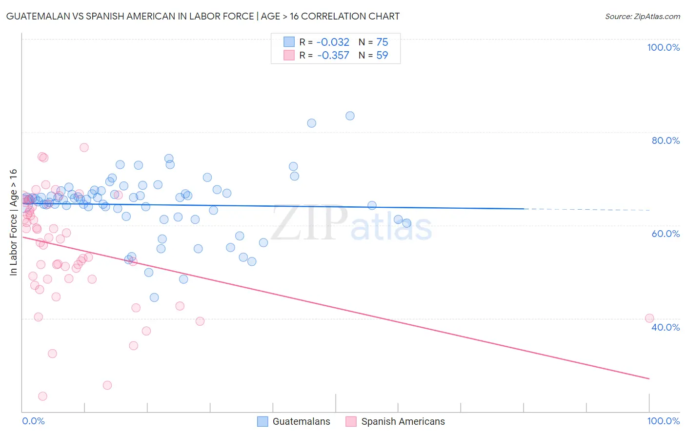 Guatemalan vs Spanish American In Labor Force | Age > 16