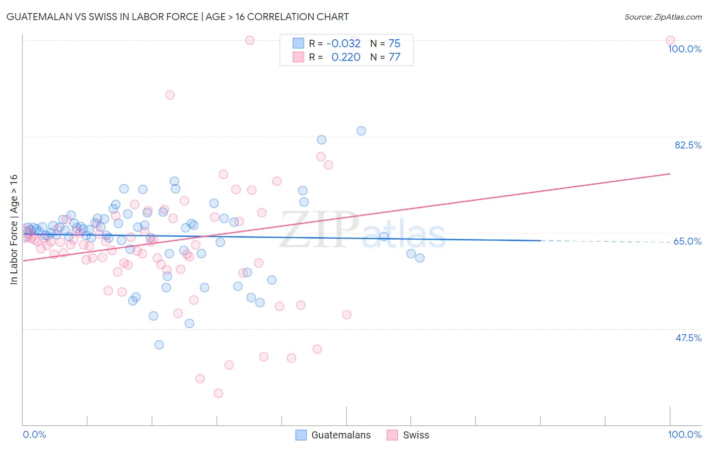 Guatemalan vs Swiss In Labor Force | Age > 16