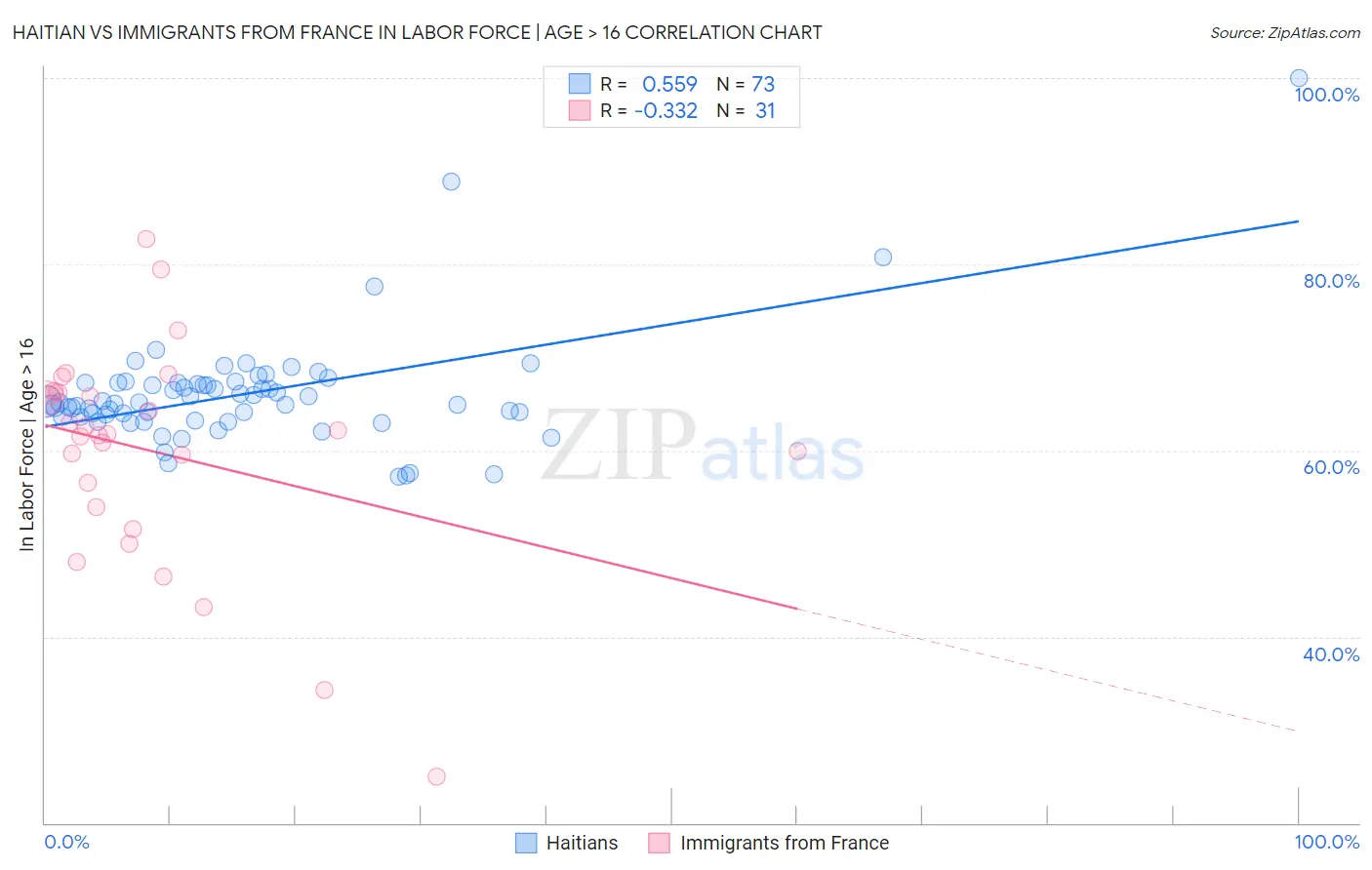 Haitian vs Immigrants from France In Labor Force | Age > 16