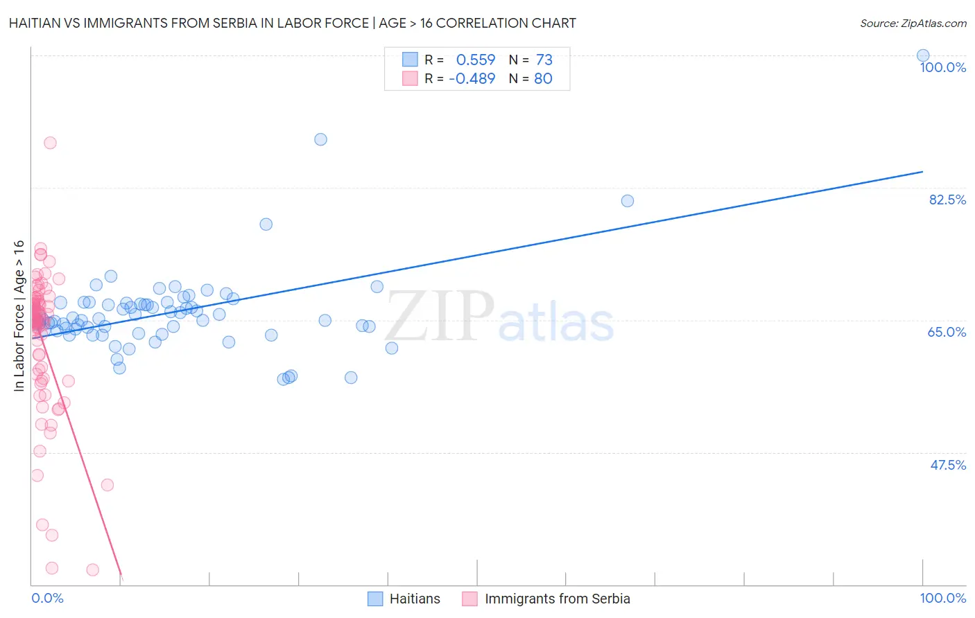 Haitian vs Immigrants from Serbia In Labor Force | Age > 16