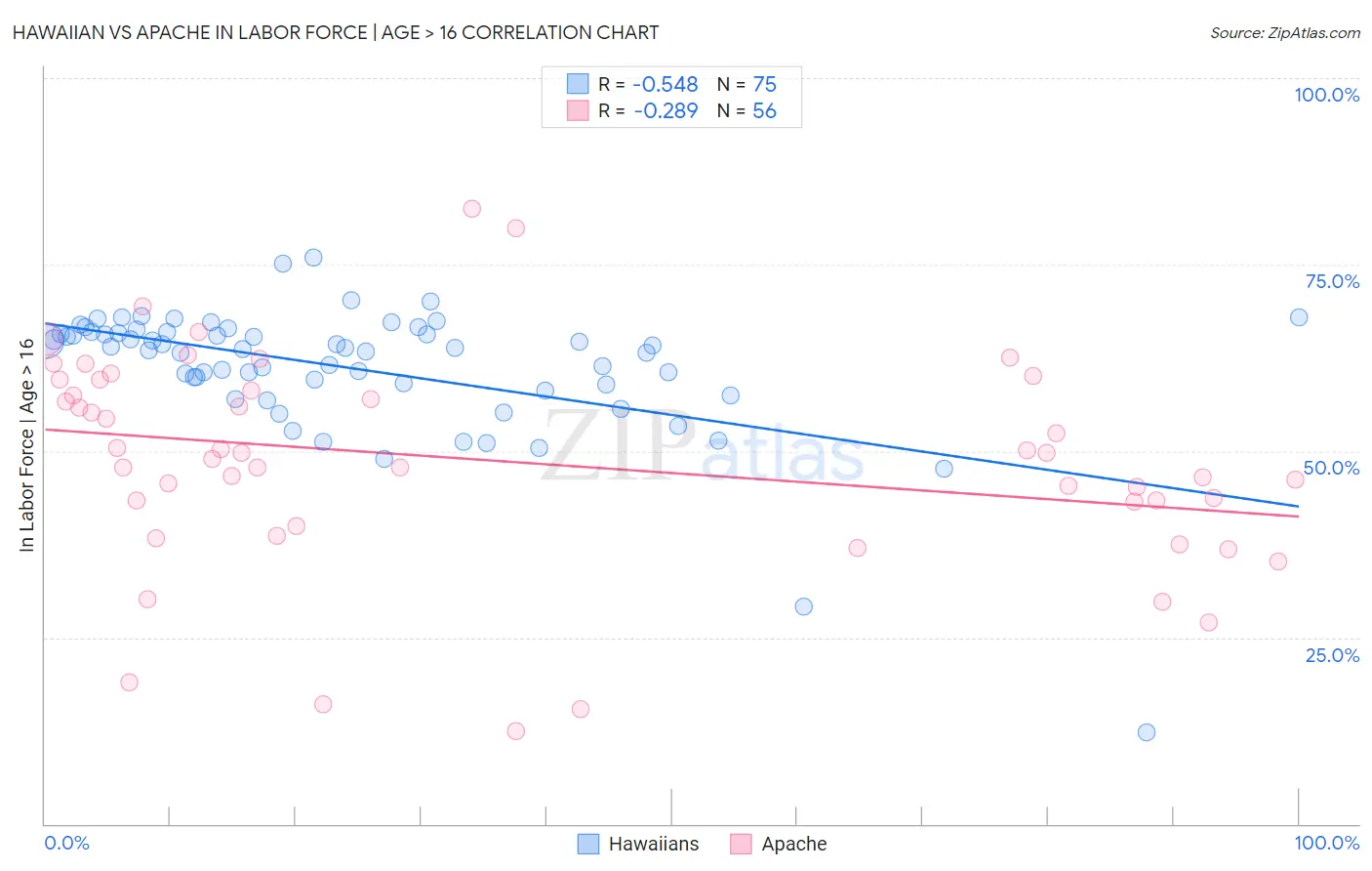 Hawaiian vs Apache In Labor Force | Age > 16