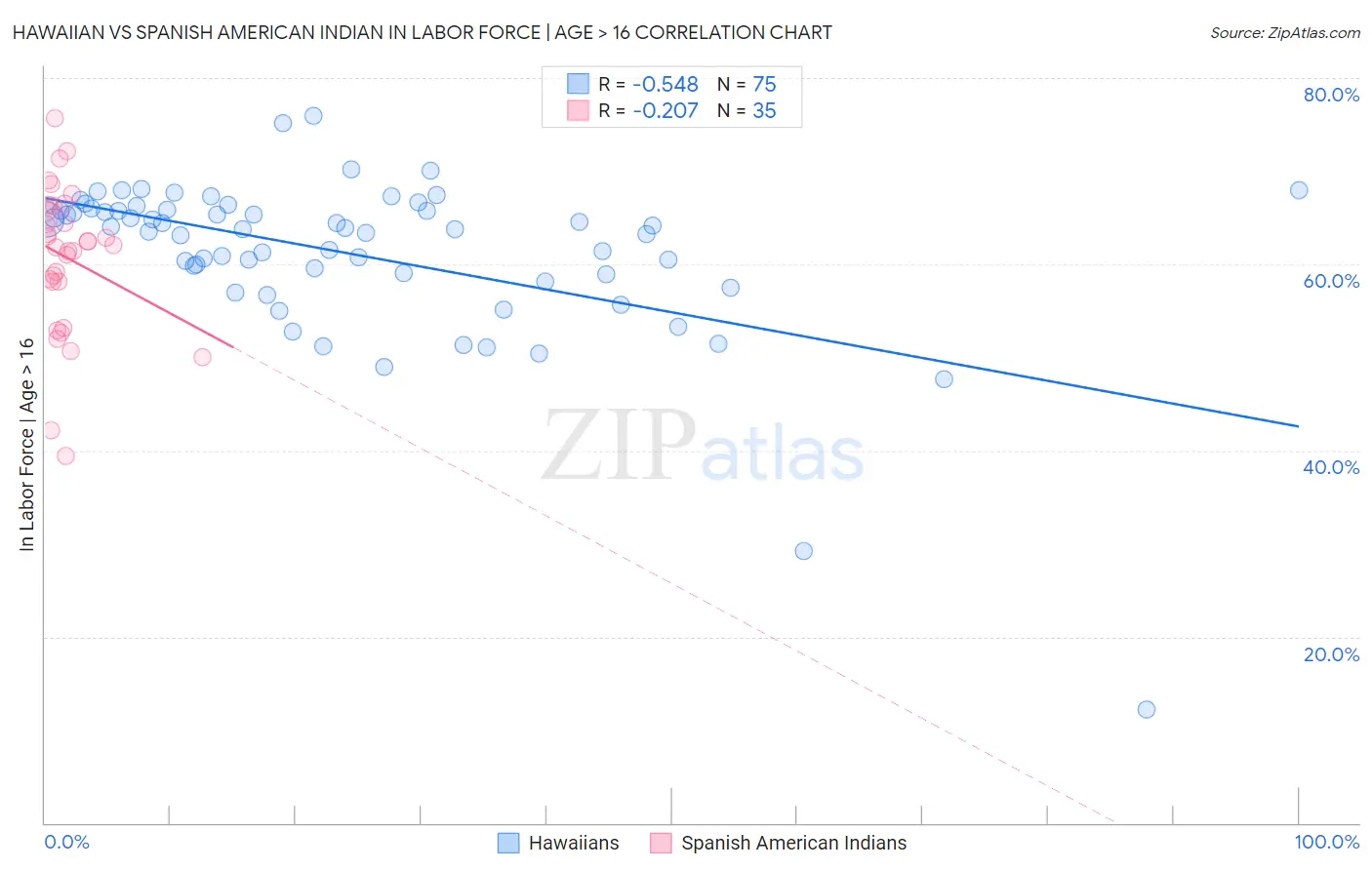 Hawaiian vs Spanish American Indian In Labor Force | Age > 16