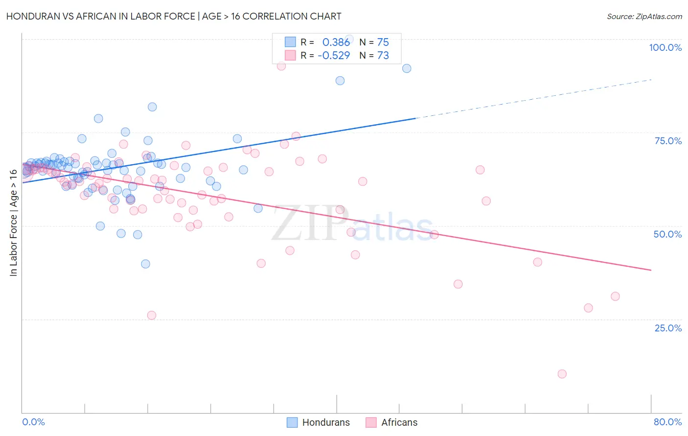 Honduran vs African In Labor Force | Age > 16