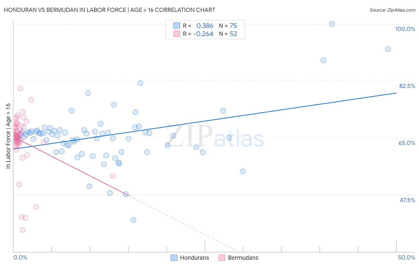 Honduran vs Bermudan In Labor Force | Age > 16