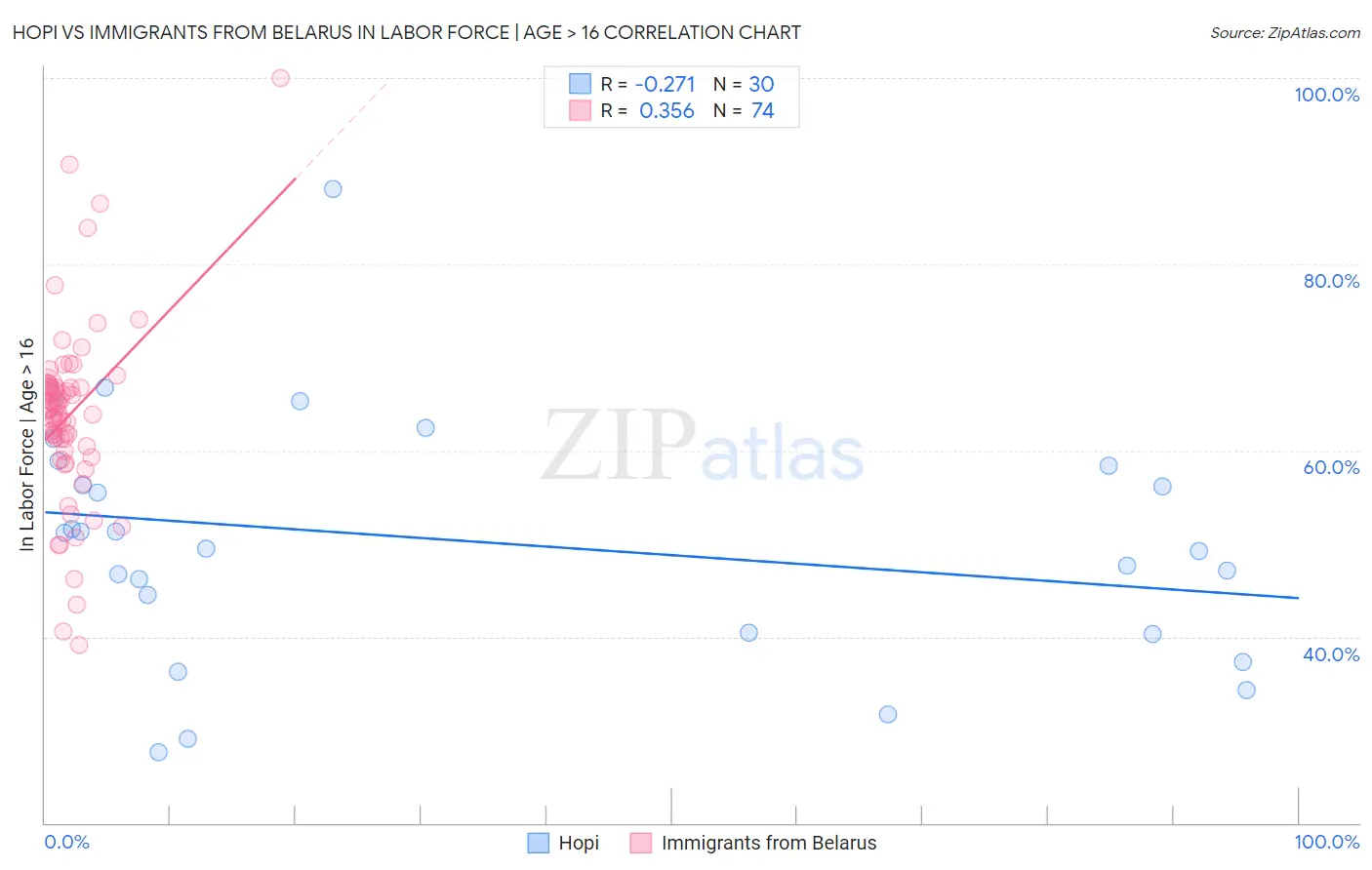 Hopi vs Immigrants from Belarus In Labor Force | Age > 16