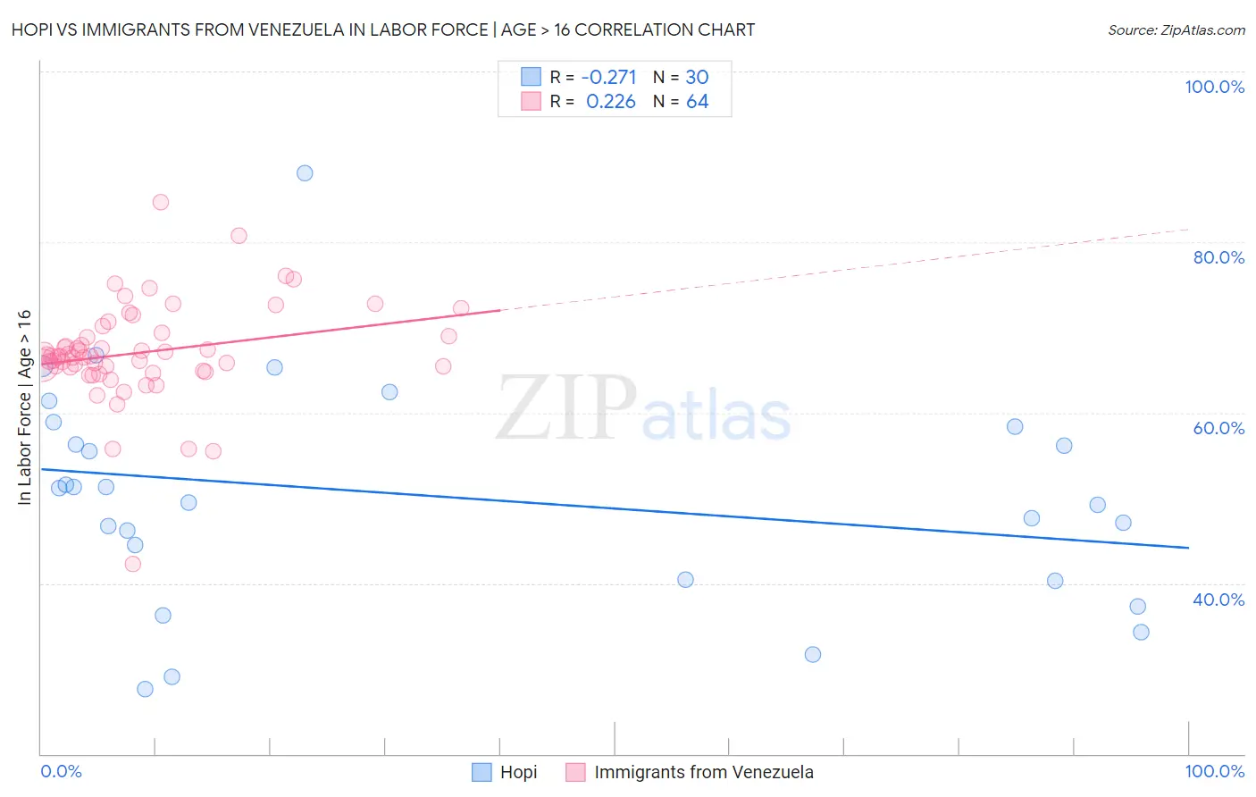 Hopi vs Immigrants from Venezuela In Labor Force | Age > 16