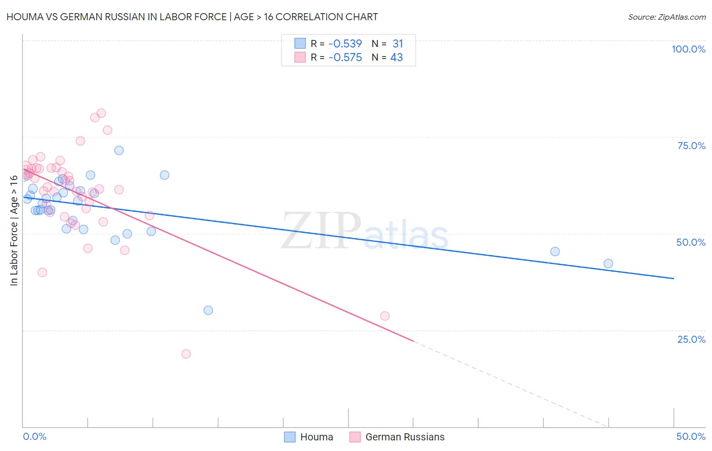 Houma vs German Russian In Labor Force | Age > 16