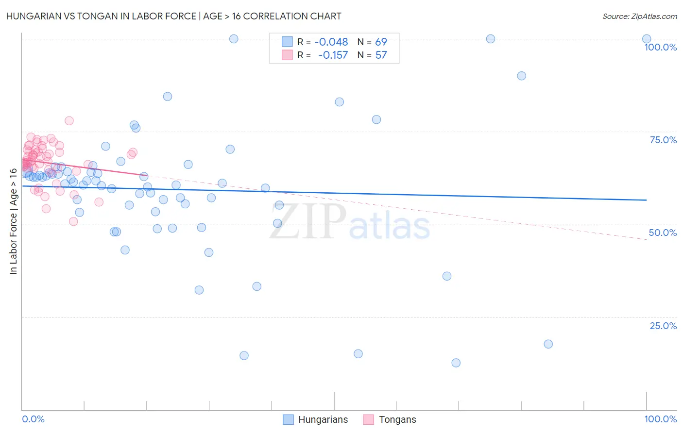 Hungarian vs Tongan In Labor Force | Age > 16