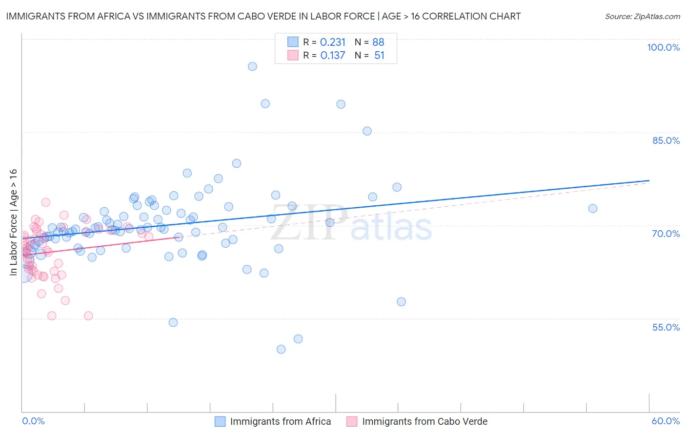 Immigrants from Africa vs Immigrants from Cabo Verde In Labor Force | Age > 16