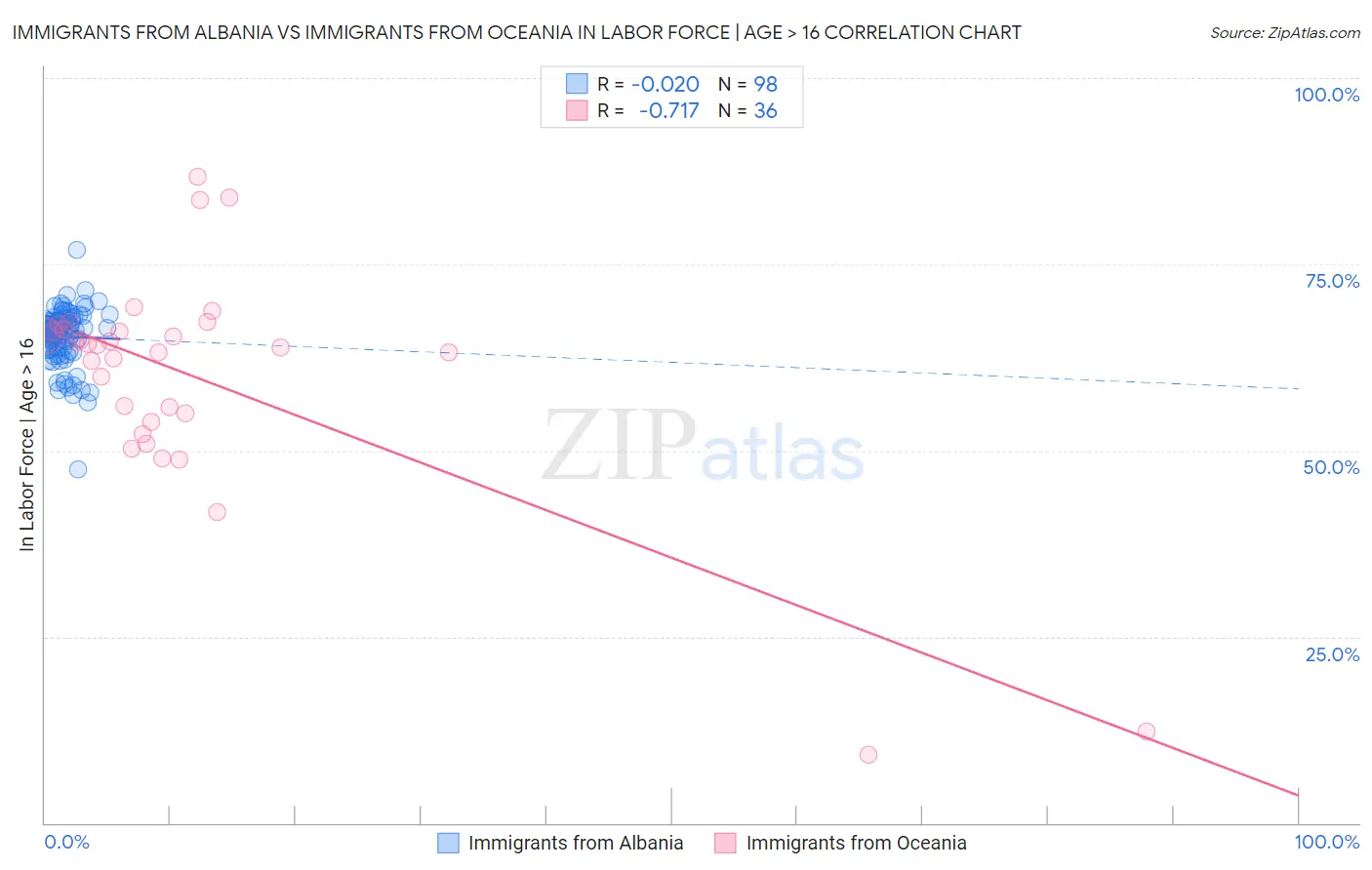 Immigrants from Albania vs Immigrants from Oceania In Labor Force | Age > 16