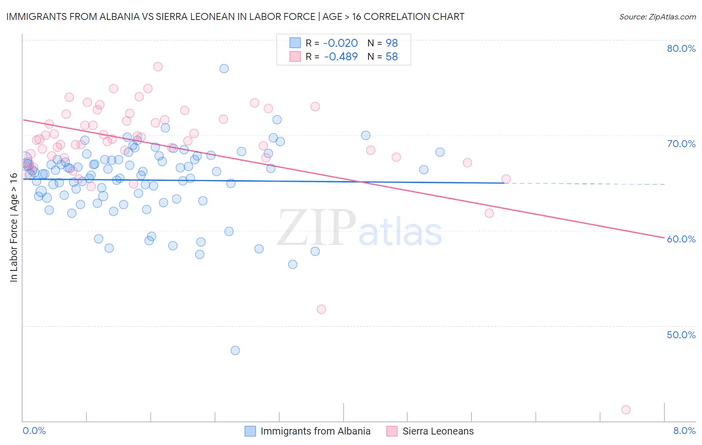 Immigrants from Albania vs Sierra Leonean In Labor Force | Age > 16