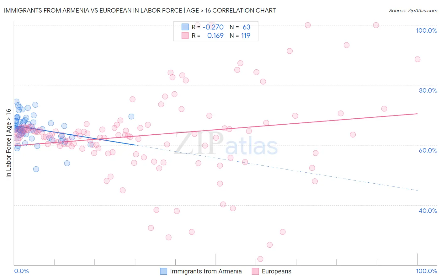 Immigrants from Armenia vs European In Labor Force | Age > 16