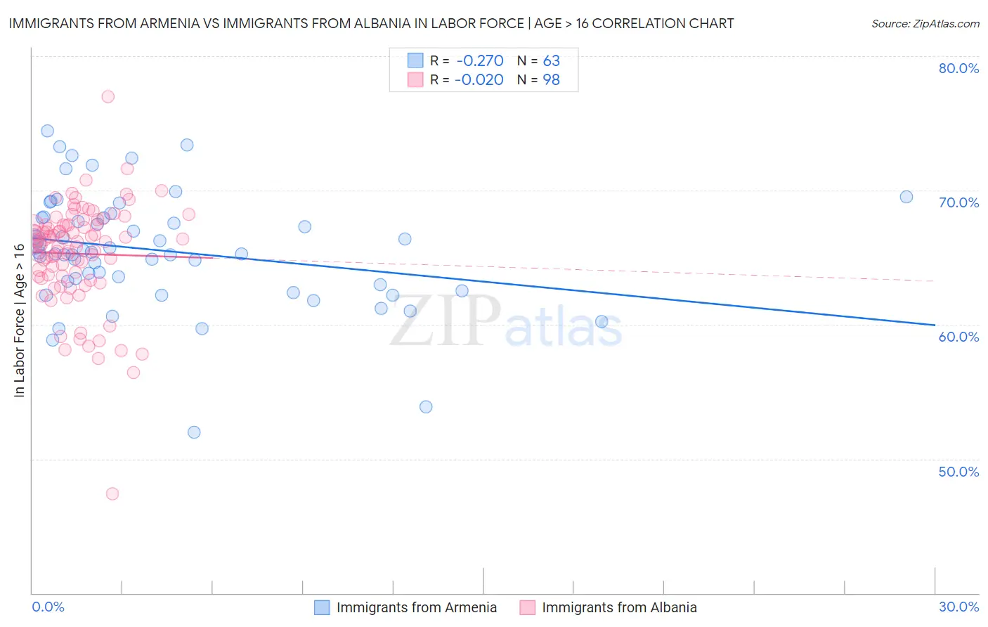 Immigrants from Armenia vs Immigrants from Albania In Labor Force | Age > 16