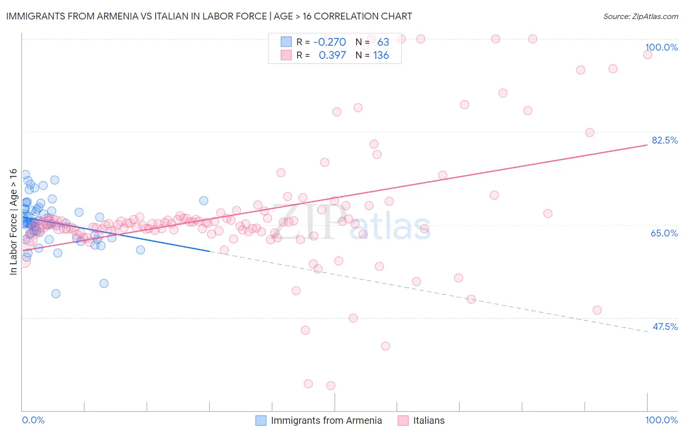 Immigrants from Armenia vs Italian In Labor Force | Age > 16