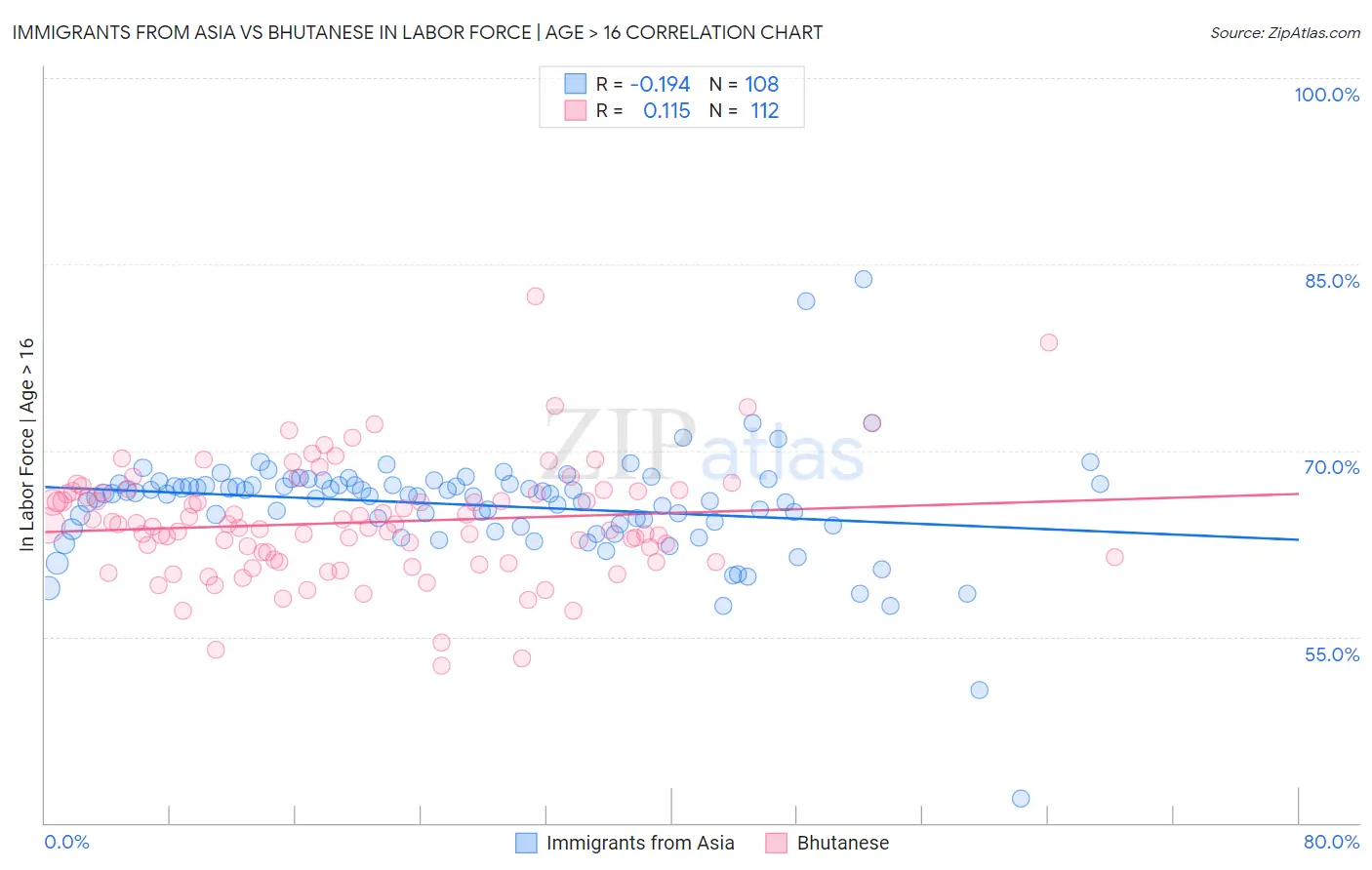 Immigrants from Asia vs Bhutanese In Labor Force | Age > 16