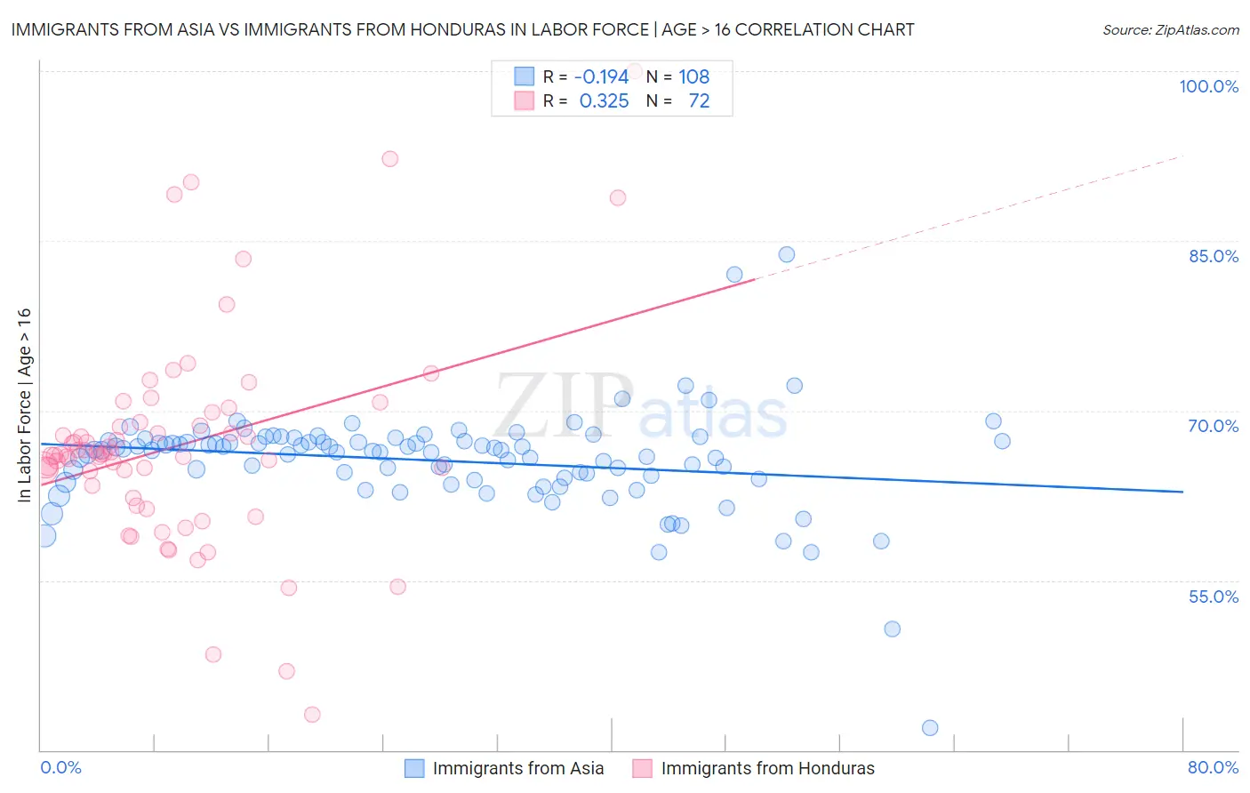 Immigrants from Asia vs Immigrants from Honduras In Labor Force | Age > 16