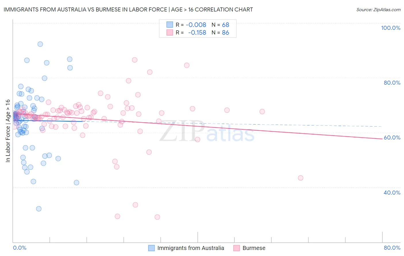 Immigrants from Australia vs Burmese In Labor Force | Age > 16