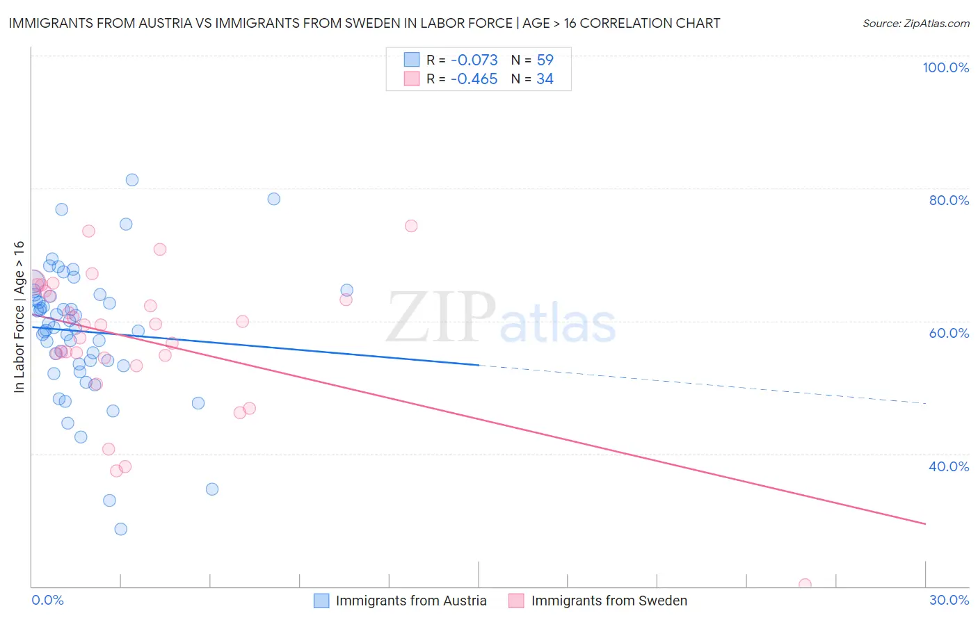 Immigrants from Austria vs Immigrants from Sweden In Labor Force | Age > 16