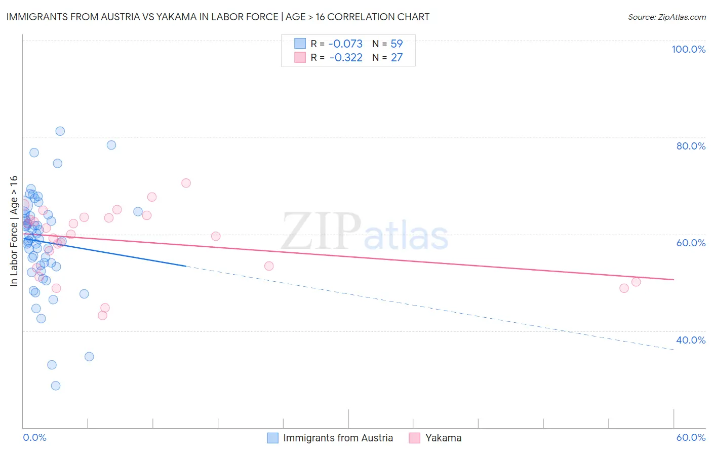 Immigrants from Austria vs Yakama In Labor Force | Age > 16