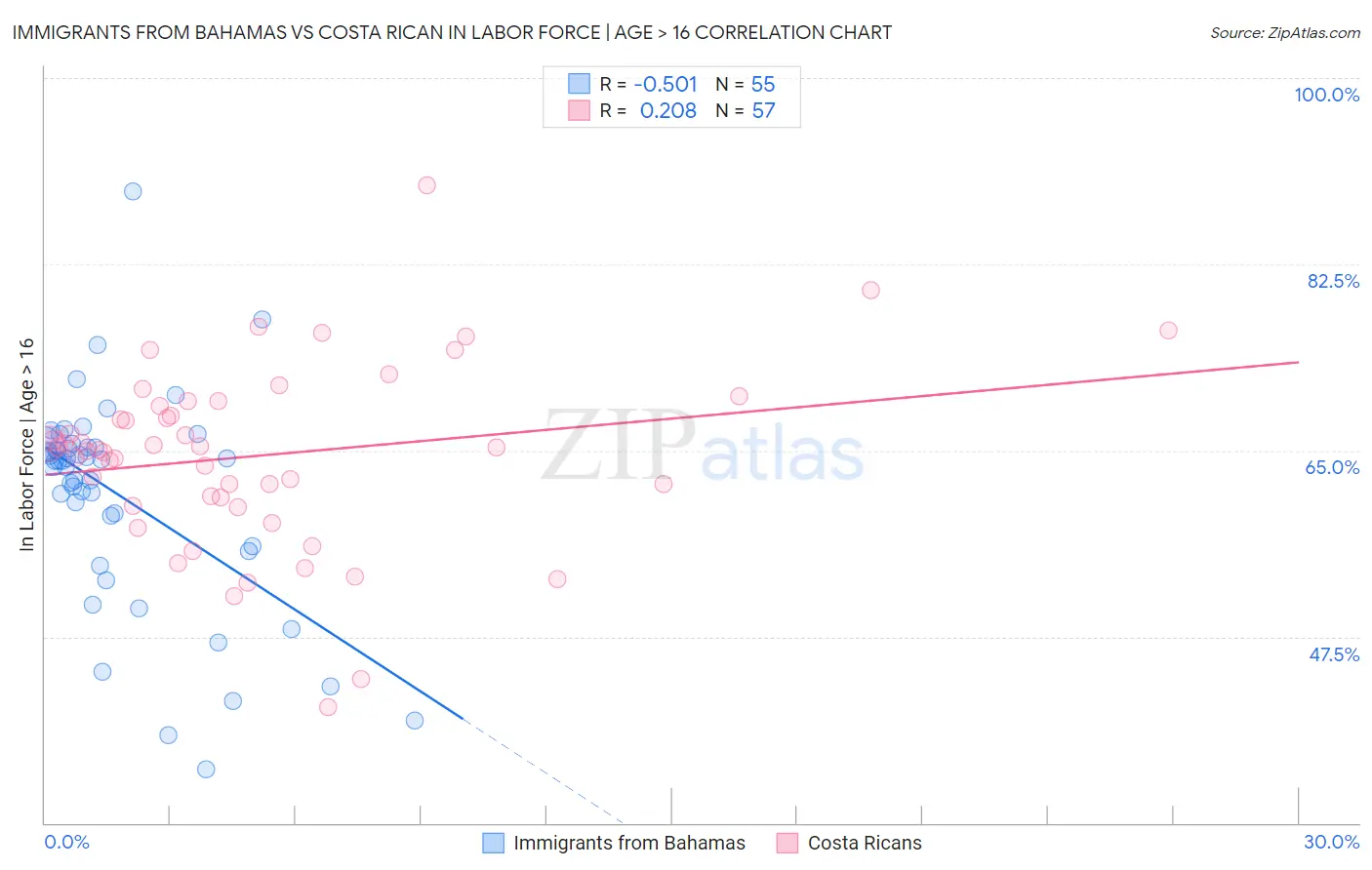 Immigrants from Bahamas vs Costa Rican In Labor Force | Age > 16