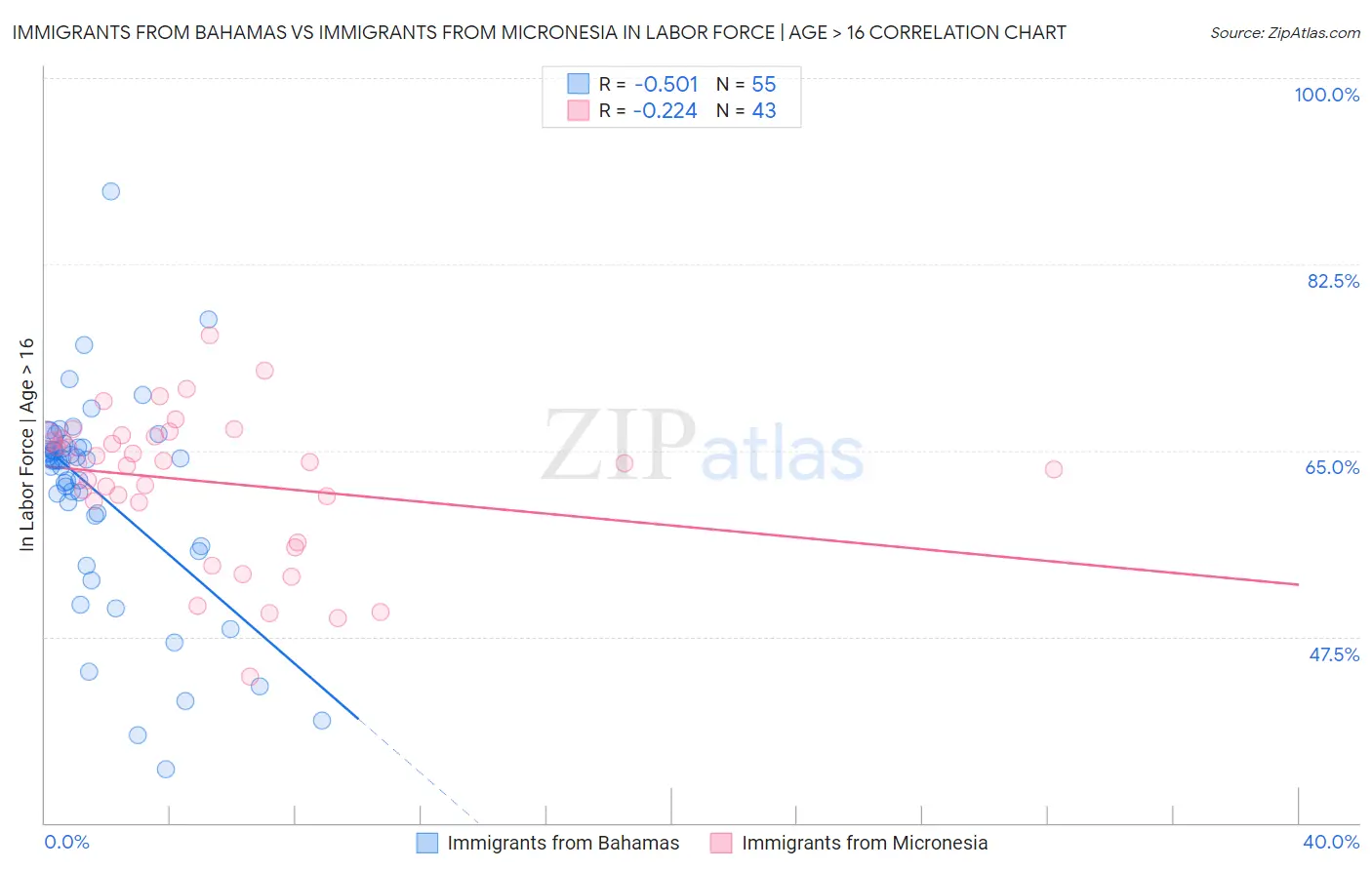 Immigrants from Bahamas vs Immigrants from Micronesia In Labor Force | Age > 16