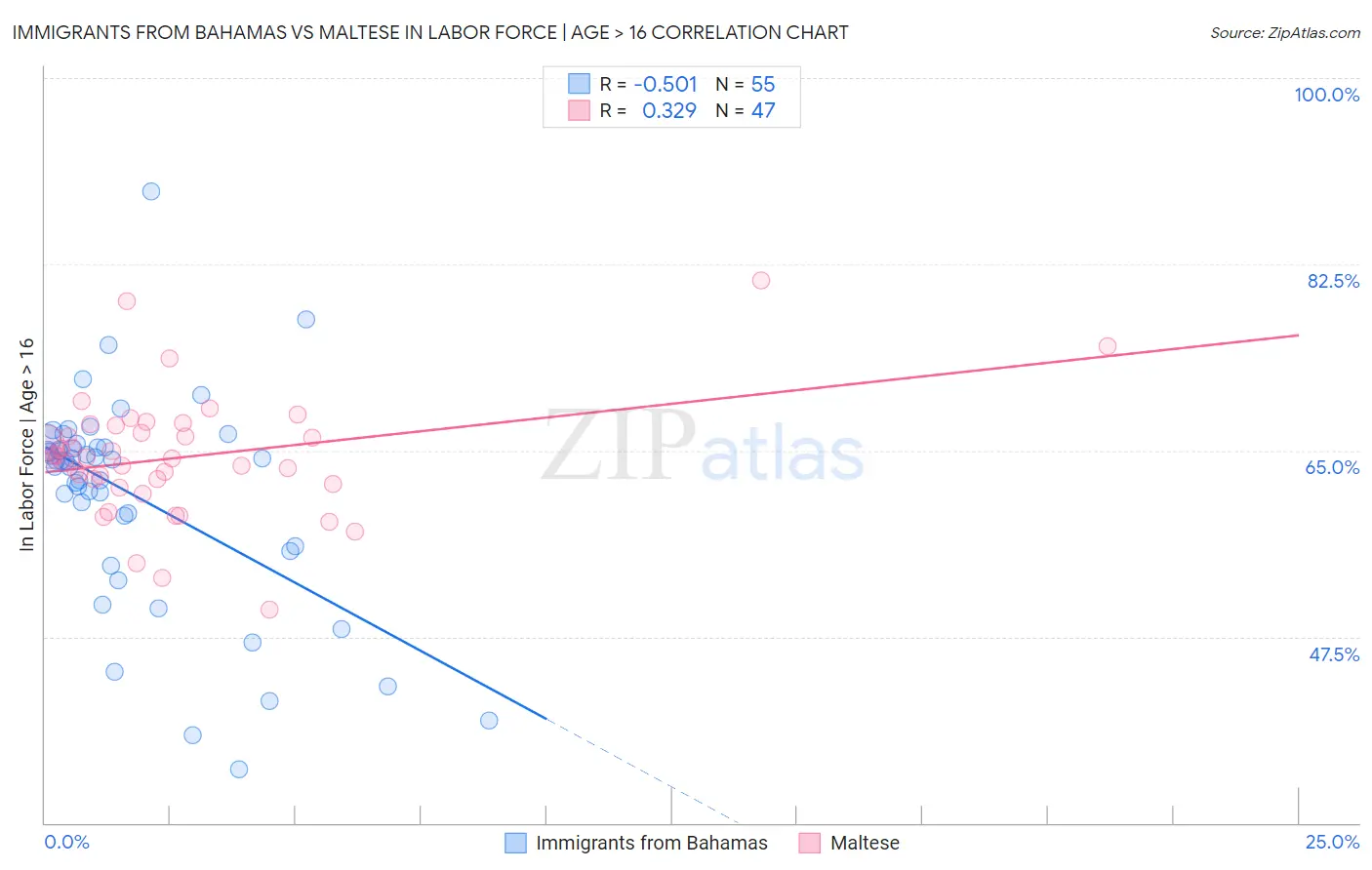 Immigrants from Bahamas vs Maltese In Labor Force | Age > 16