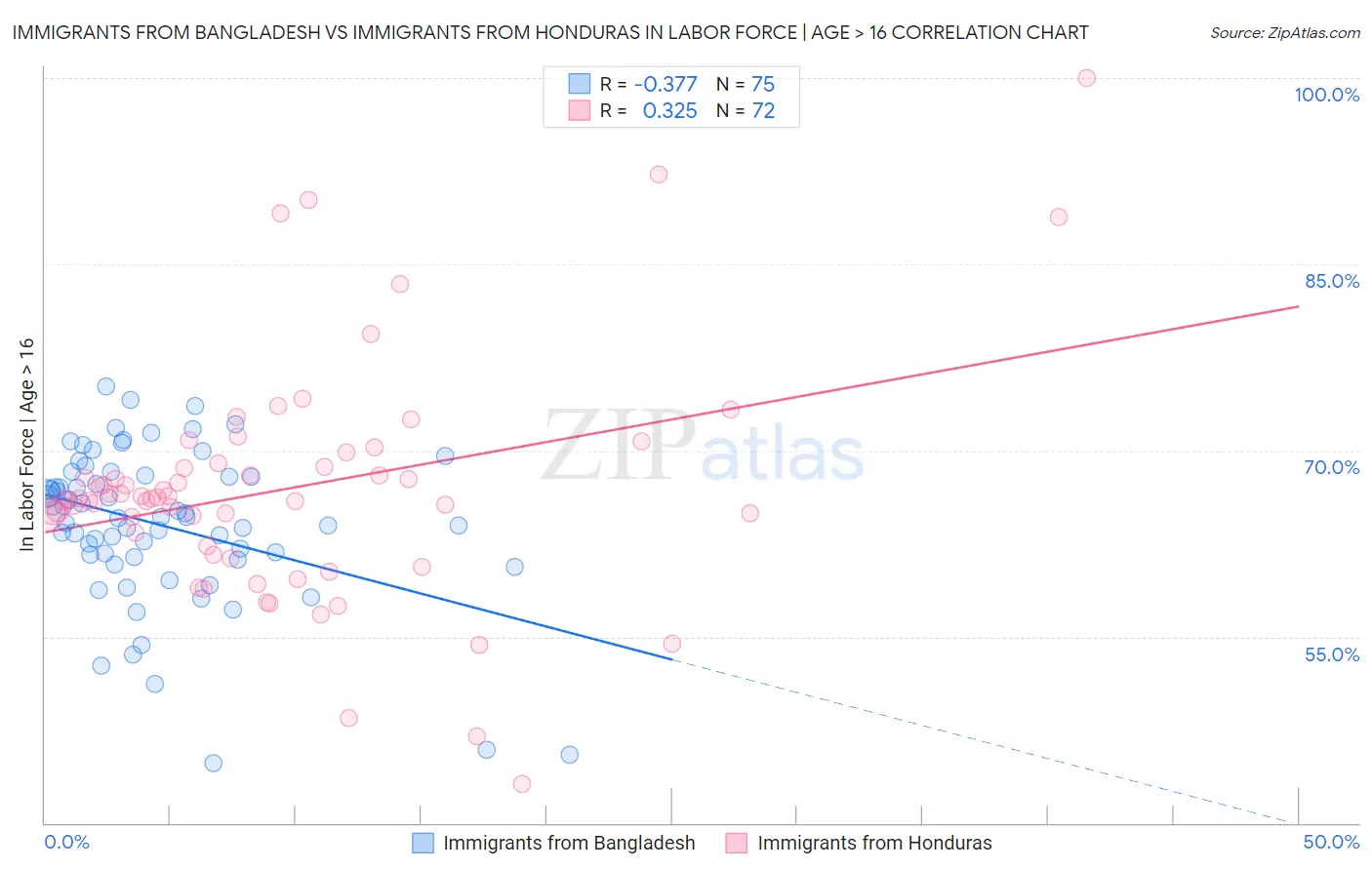 Immigrants from Bangladesh vs Immigrants from Honduras In Labor Force | Age > 16