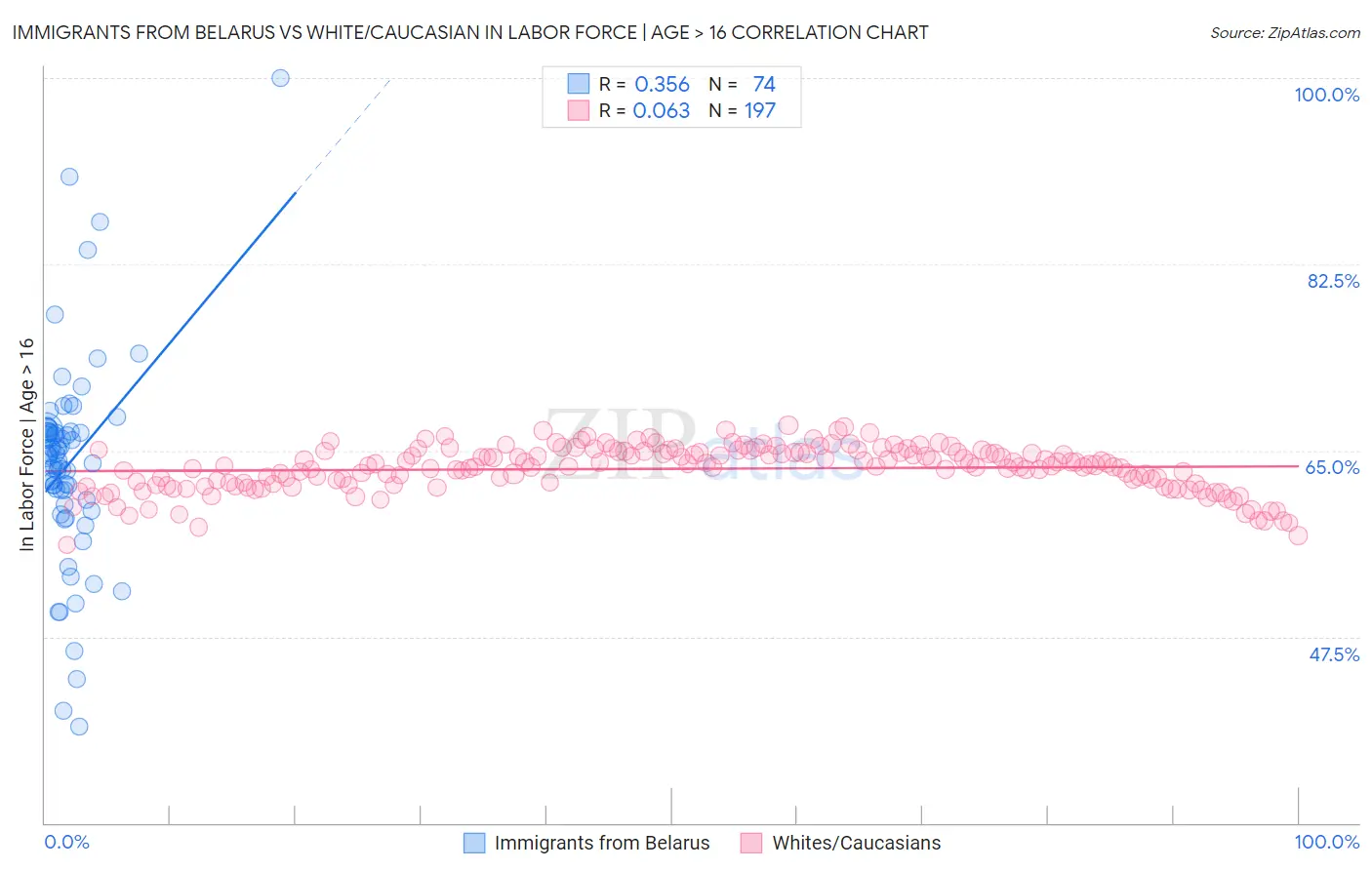 Immigrants from Belarus vs White/Caucasian In Labor Force | Age > 16